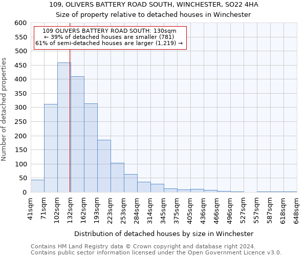 109, OLIVERS BATTERY ROAD SOUTH, WINCHESTER, SO22 4HA: Size of property relative to detached houses in Winchester