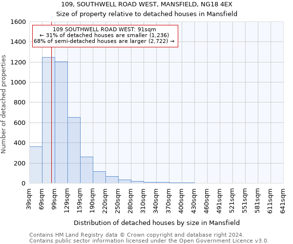 109, SOUTHWELL ROAD WEST, MANSFIELD, NG18 4EX: Size of property relative to detached houses in Mansfield