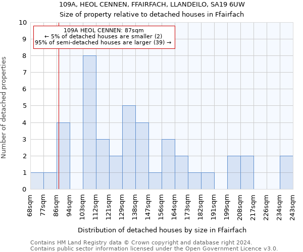 109A, HEOL CENNEN, FFAIRFACH, LLANDEILO, SA19 6UW: Size of property relative to detached houses in Ffairfach