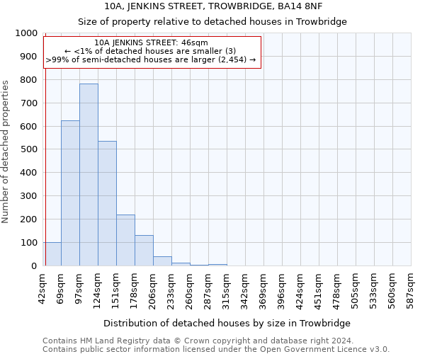 10A, JENKINS STREET, TROWBRIDGE, BA14 8NF: Size of property relative to detached houses in Trowbridge