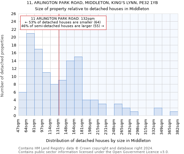 11, ARLINGTON PARK ROAD, MIDDLETON, KING'S LYNN, PE32 1YB: Size of property relative to detached houses in Middleton