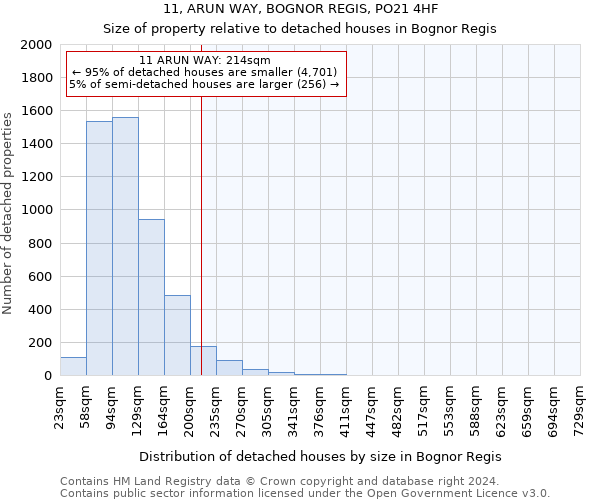 11, ARUN WAY, BOGNOR REGIS, PO21 4HF: Size of property relative to detached houses in Bognor Regis