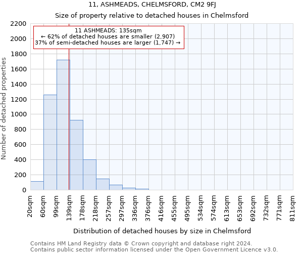 11, ASHMEADS, CHELMSFORD, CM2 9FJ: Size of property relative to detached houses in Chelmsford