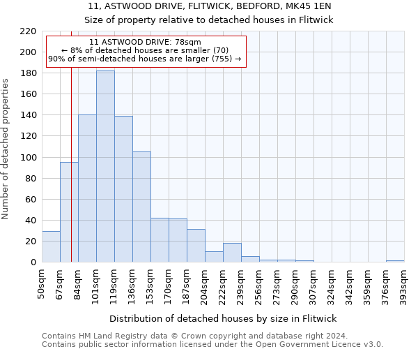 11, ASTWOOD DRIVE, FLITWICK, BEDFORD, MK45 1EN: Size of property relative to detached houses in Flitwick