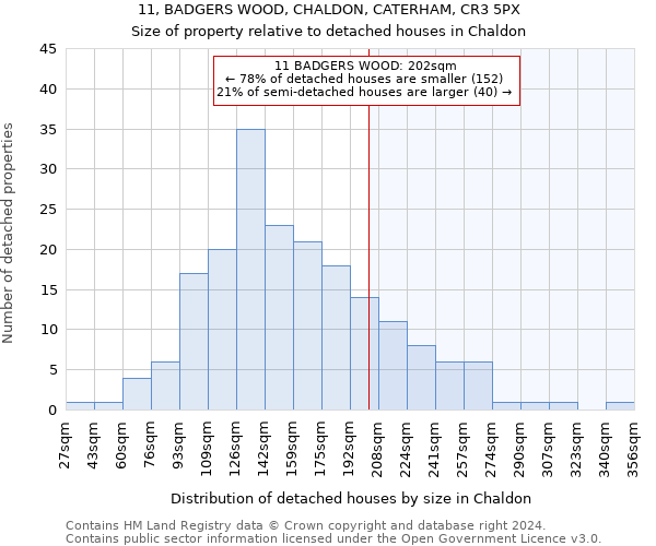 11, BADGERS WOOD, CHALDON, CATERHAM, CR3 5PX: Size of property relative to detached houses in Chaldon