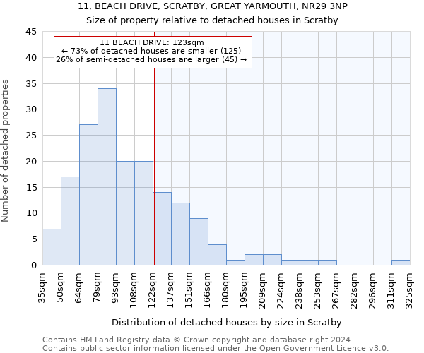 11, BEACH DRIVE, SCRATBY, GREAT YARMOUTH, NR29 3NP: Size of property relative to detached houses in Scratby