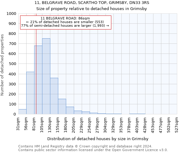 11, BELGRAVE ROAD, SCARTHO TOP, GRIMSBY, DN33 3RS: Size of property relative to detached houses in Grimsby