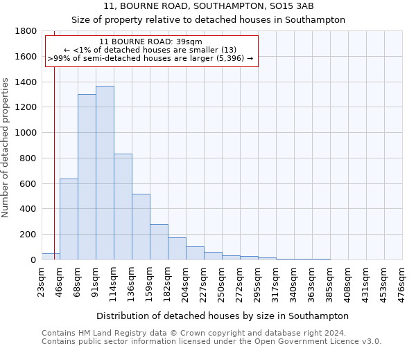 11, BOURNE ROAD, SOUTHAMPTON, SO15 3AB: Size of property relative to detached houses in Southampton