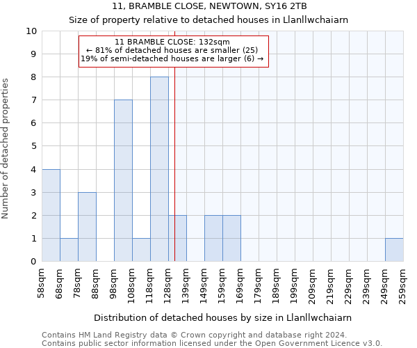 11, BRAMBLE CLOSE, NEWTOWN, SY16 2TB: Size of property relative to detached houses in Llanllwchaiarn