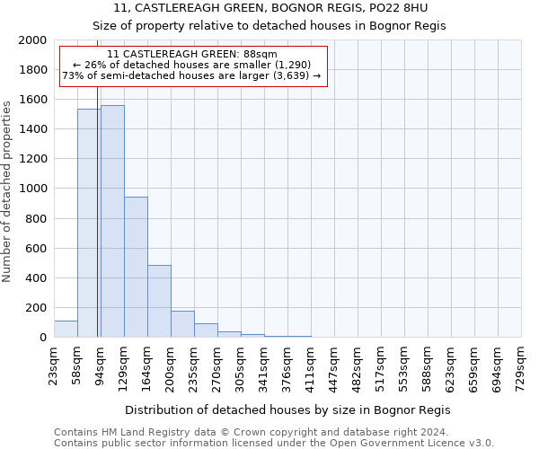 11, CASTLEREAGH GREEN, BOGNOR REGIS, PO22 8HU: Size of property relative to detached houses in Bognor Regis