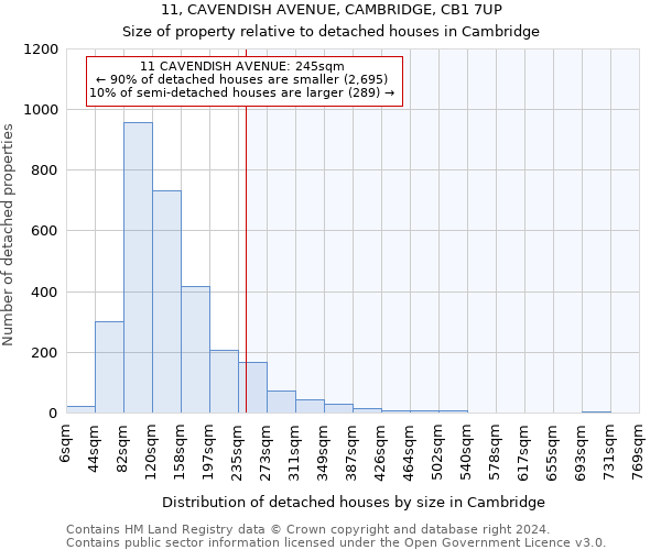 11, CAVENDISH AVENUE, CAMBRIDGE, CB1 7UP: Size of property relative to detached houses in Cambridge