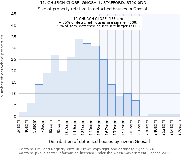 11, CHURCH CLOSE, GNOSALL, STAFFORD, ST20 0DD: Size of property relative to detached houses in Gnosall