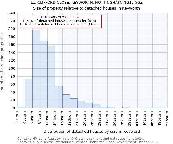 11, CLIFFORD CLOSE, KEYWORTH, NOTTINGHAM, NG12 5GZ: Size of property relative to detached houses in Keyworth