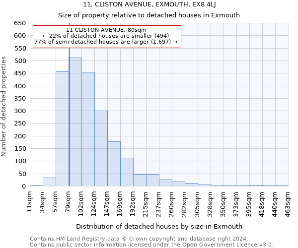 11, CLISTON AVENUE, EXMOUTH, EX8 4LJ: Size of property relative to detached houses in Exmouth