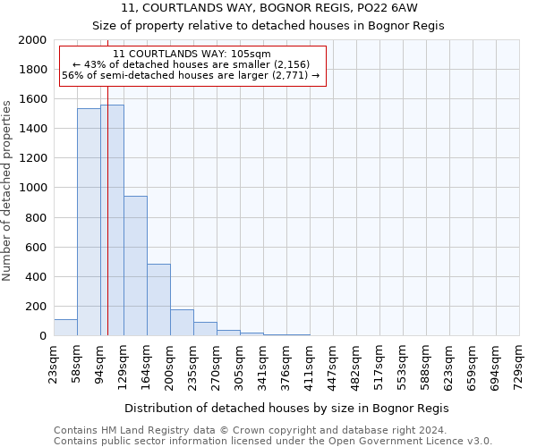 11, COURTLANDS WAY, BOGNOR REGIS, PO22 6AW: Size of property relative to detached houses in Bognor Regis