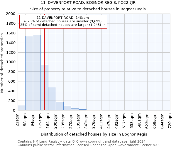 11, DAVENPORT ROAD, BOGNOR REGIS, PO22 7JR: Size of property relative to detached houses in Bognor Regis