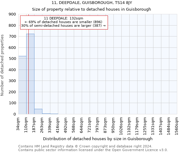 11, DEEPDALE, GUISBOROUGH, TS14 8JY: Size of property relative to detached houses in Guisborough