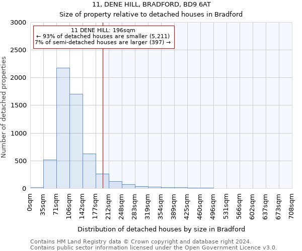 11, DENE HILL, BRADFORD, BD9 6AT: Size of property relative to detached houses in Bradford