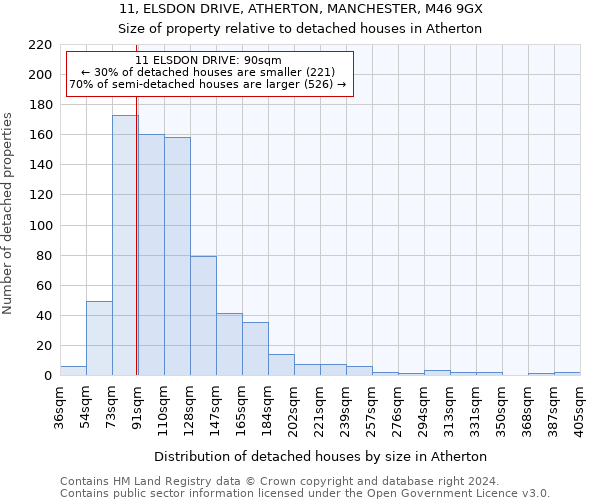 11, ELSDON DRIVE, ATHERTON, MANCHESTER, M46 9GX: Size of property relative to detached houses in Atherton