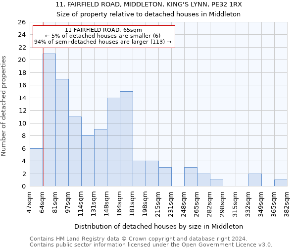 11, FAIRFIELD ROAD, MIDDLETON, KING'S LYNN, PE32 1RX: Size of property relative to detached houses in Middleton