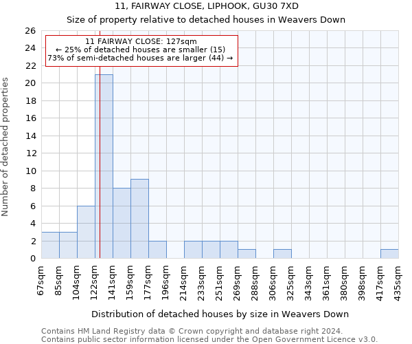 11, FAIRWAY CLOSE, LIPHOOK, GU30 7XD: Size of property relative to detached houses in Weavers Down