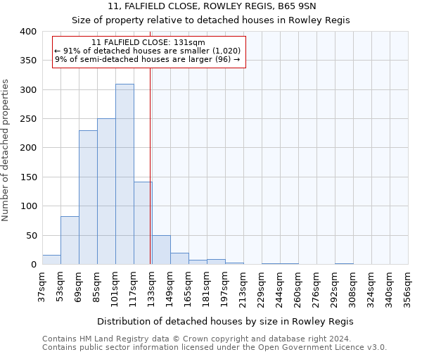 11, FALFIELD CLOSE, ROWLEY REGIS, B65 9SN: Size of property relative to detached houses in Rowley Regis