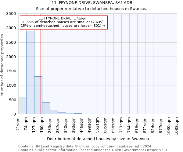 11, FFYNONE DRIVE, SWANSEA, SA1 6DB: Size of property relative to detached houses in Swansea