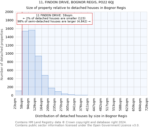 11, FINDON DRIVE, BOGNOR REGIS, PO22 6QJ: Size of property relative to detached houses in Bognor Regis