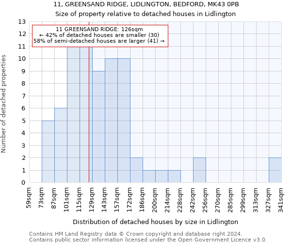 11, GREENSAND RIDGE, LIDLINGTON, BEDFORD, MK43 0PB: Size of property relative to detached houses in Lidlington