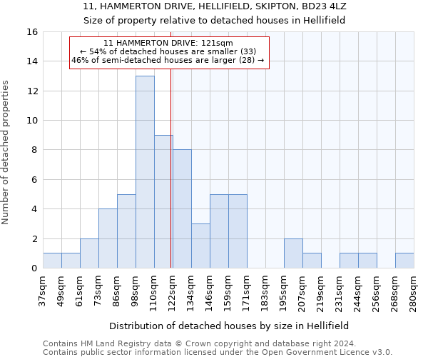 11, HAMMERTON DRIVE, HELLIFIELD, SKIPTON, BD23 4LZ: Size of property relative to detached houses in Hellifield