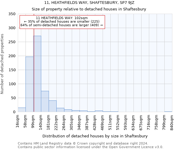 11, HEATHFIELDS WAY, SHAFTESBURY, SP7 9JZ: Size of property relative to detached houses in Shaftesbury