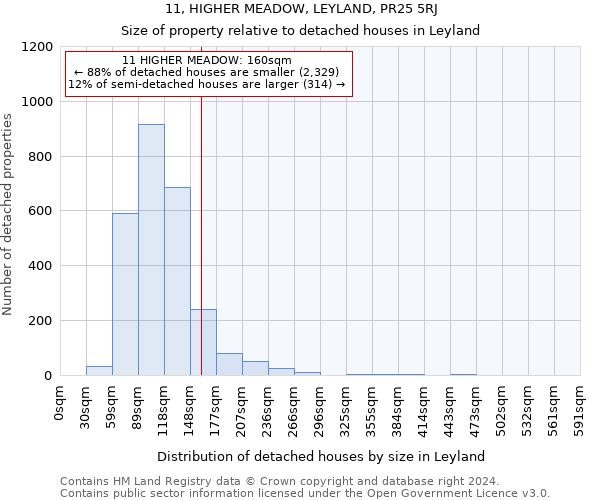 11, HIGHER MEADOW, LEYLAND, PR25 5RJ: Size of property relative to detached houses in Leyland