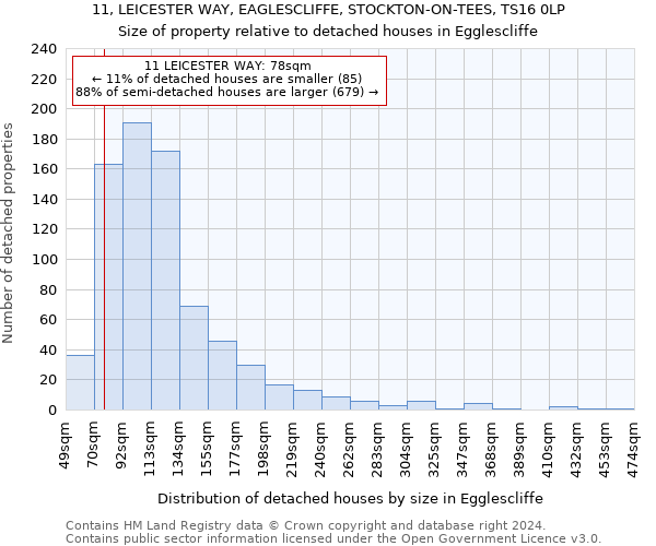 11, LEICESTER WAY, EAGLESCLIFFE, STOCKTON-ON-TEES, TS16 0LP: Size of property relative to detached houses in Egglescliffe