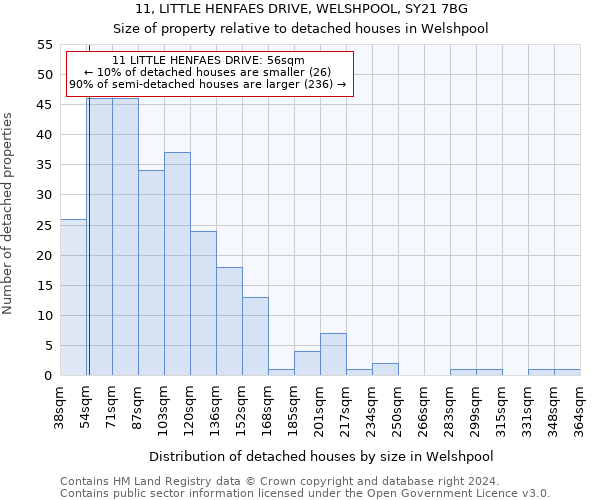 11, LITTLE HENFAES DRIVE, WELSHPOOL, SY21 7BG: Size of property relative to detached houses in Welshpool