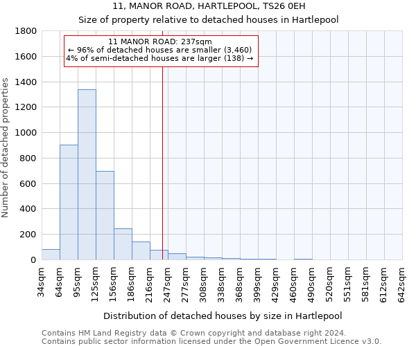 11, MANOR ROAD, HARTLEPOOL, TS26 0EH: Size of property relative to detached houses in Hartlepool