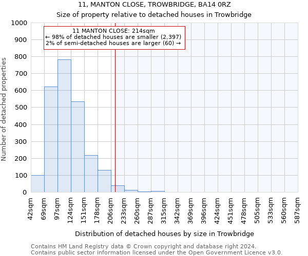 11, MANTON CLOSE, TROWBRIDGE, BA14 0RZ: Size of property relative to detached houses in Trowbridge