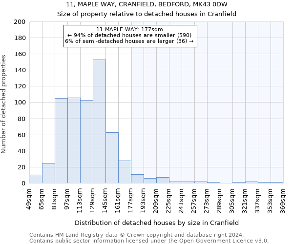 11, MAPLE WAY, CRANFIELD, BEDFORD, MK43 0DW: Size of property relative to detached houses in Cranfield