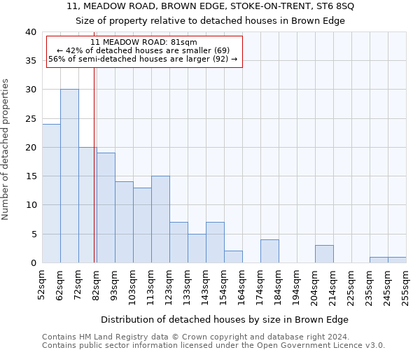 11, MEADOW ROAD, BROWN EDGE, STOKE-ON-TRENT, ST6 8SQ: Size of property relative to detached houses in Brown Edge