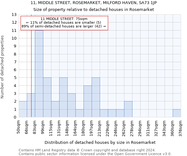 11, MIDDLE STREET, ROSEMARKET, MILFORD HAVEN, SA73 1JP: Size of property relative to detached houses in Rosemarket