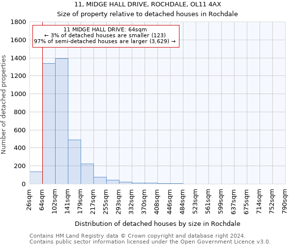 11, MIDGE HALL DRIVE, ROCHDALE, OL11 4AX: Size of property relative to detached houses in Rochdale