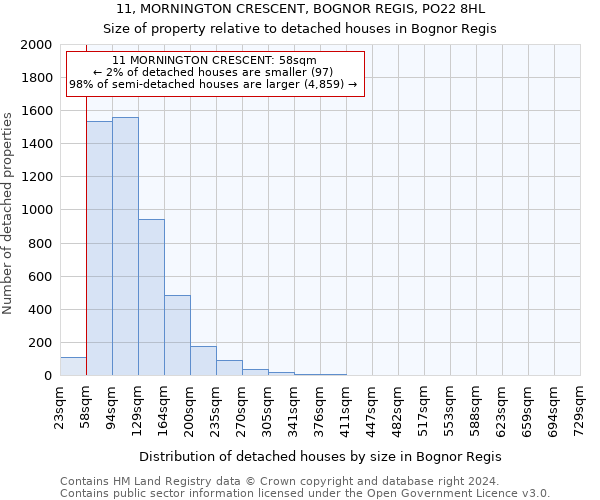 11, MORNINGTON CRESCENT, BOGNOR REGIS, PO22 8HL: Size of property relative to detached houses in Bognor Regis