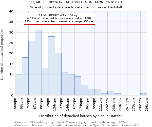 11, MULBERRY WAY, HARTSHILL, NUNEATON, CV10 0XD: Size of property relative to detached houses in Hartshill