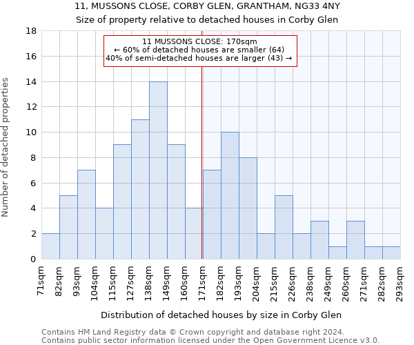 11, MUSSONS CLOSE, CORBY GLEN, GRANTHAM, NG33 4NY: Size of property relative to detached houses in Corby Glen