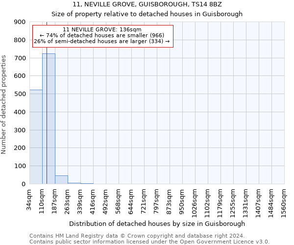 11, NEVILLE GROVE, GUISBOROUGH, TS14 8BZ: Size of property relative to detached houses in Guisborough