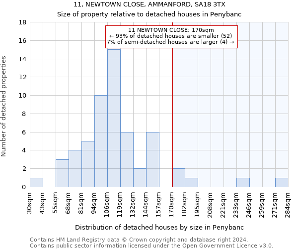 11, NEWTOWN CLOSE, AMMANFORD, SA18 3TX: Size of property relative to detached houses in Penybanc