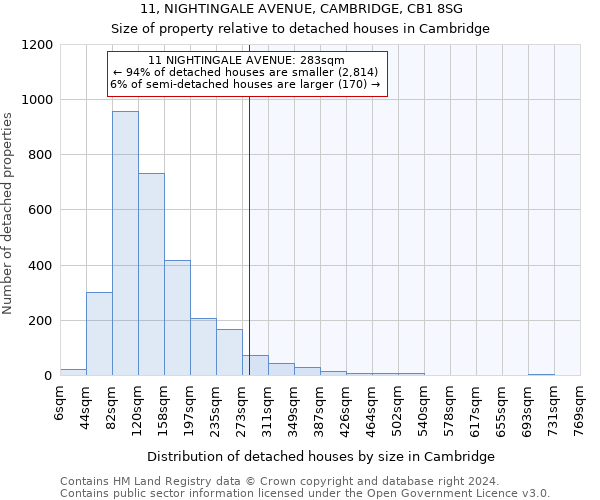 11, NIGHTINGALE AVENUE, CAMBRIDGE, CB1 8SG: Size of property relative to detached houses in Cambridge