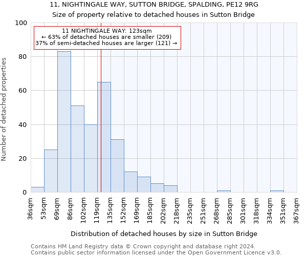 11, NIGHTINGALE WAY, SUTTON BRIDGE, SPALDING, PE12 9RG: Size of property relative to detached houses in Sutton Bridge