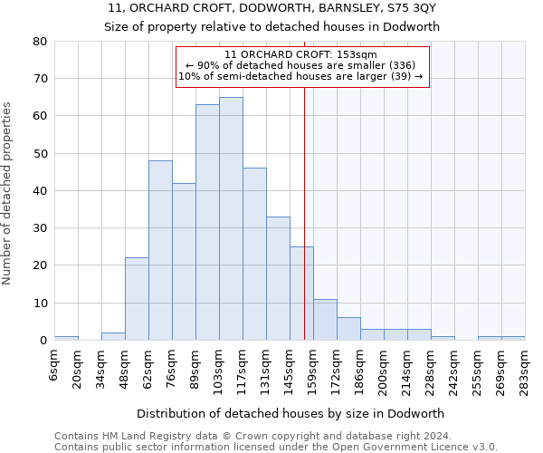 11, ORCHARD CROFT, DODWORTH, BARNSLEY, S75 3QY: Size of property relative to detached houses in Dodworth