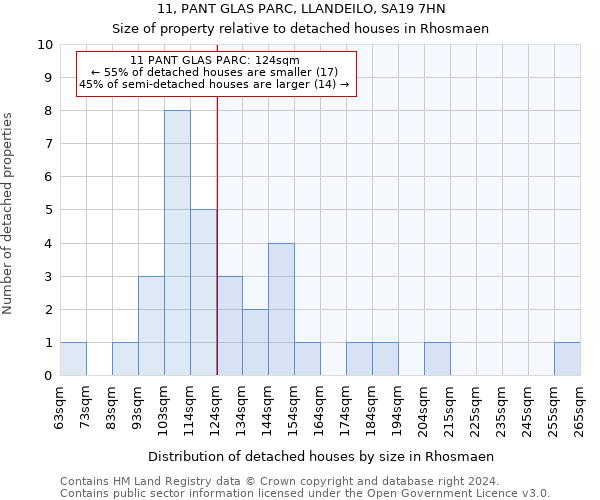 11, PANT GLAS PARC, LLANDEILO, SA19 7HN: Size of property relative to detached houses in Rhosmaen