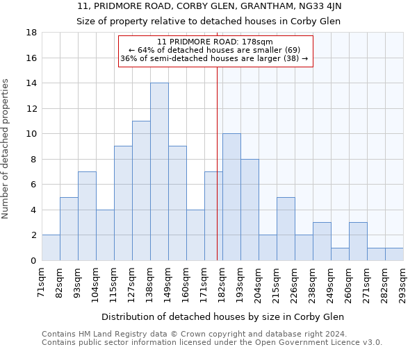 11, PRIDMORE ROAD, CORBY GLEN, GRANTHAM, NG33 4JN: Size of property relative to detached houses in Corby Glen